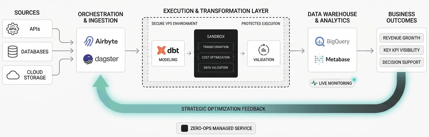 End-to-end managed data pipeline diagram showing sources connecting to DataQ's secure VPS execution environment for ingestion, transformation with dbt, and delivery to BigQuery for business outcomes, including a strategic feedback loop.