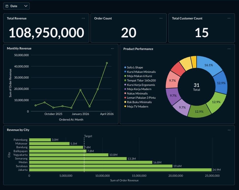 Metabase dashboard for e-commerce Website